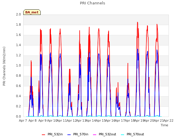 plot of PRI Channels