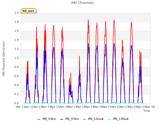 plot of PRI Channels