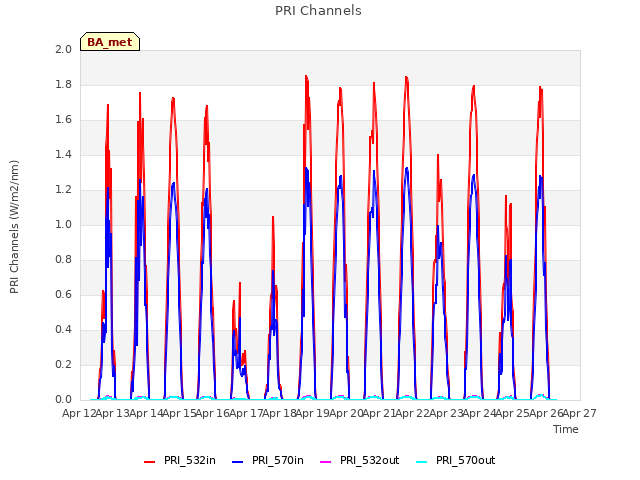 plot of PRI Channels