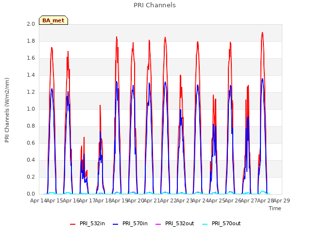 plot of PRI Channels