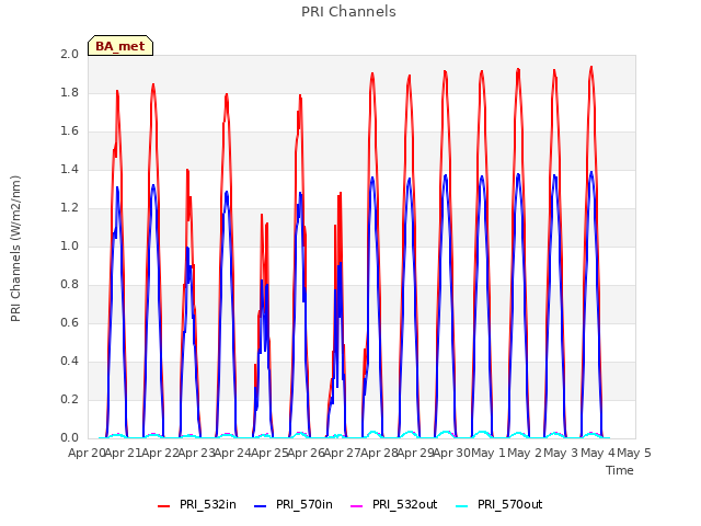 plot of PRI Channels