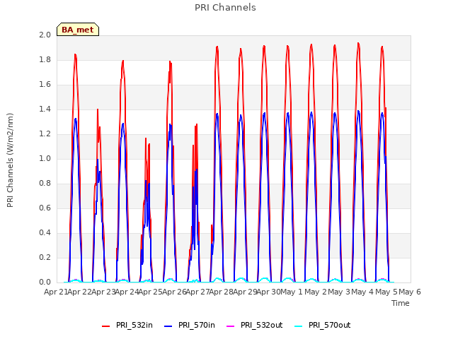 plot of PRI Channels