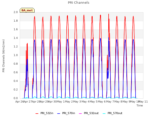 plot of PRI Channels