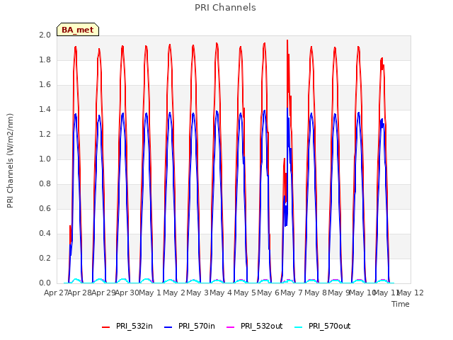 plot of PRI Channels