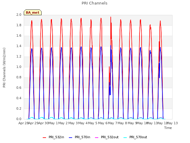 plot of PRI Channels