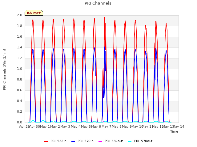 plot of PRI Channels