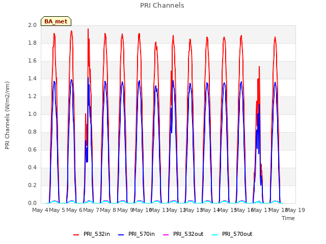 plot of PRI Channels