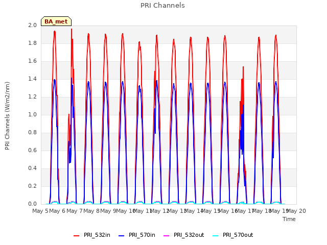 plot of PRI Channels