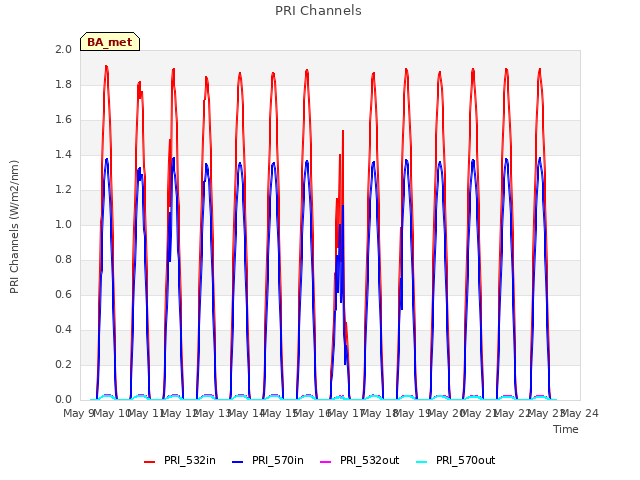 plot of PRI Channels