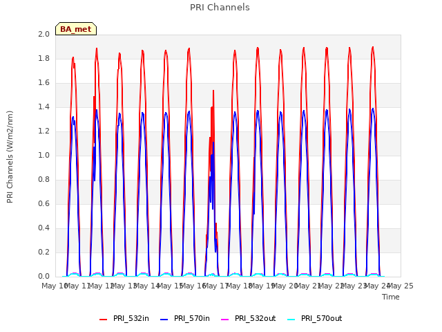 plot of PRI Channels