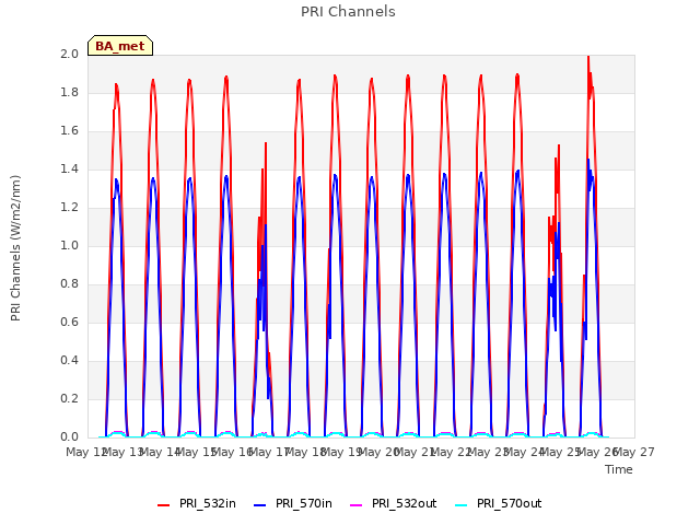 plot of PRI Channels