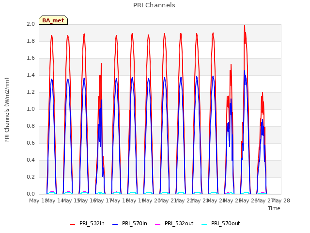 plot of PRI Channels