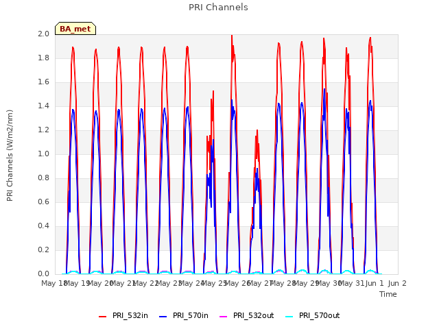 plot of PRI Channels