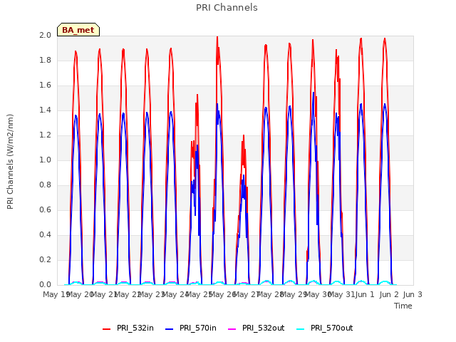 plot of PRI Channels