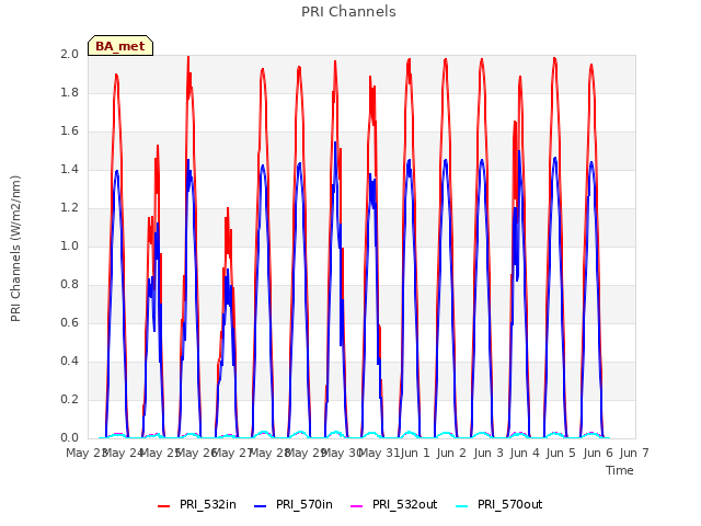 plot of PRI Channels