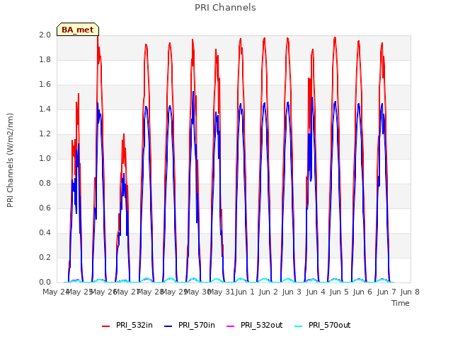 plot of PRI Channels