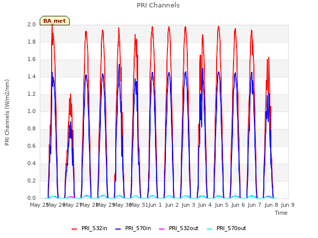 plot of PRI Channels