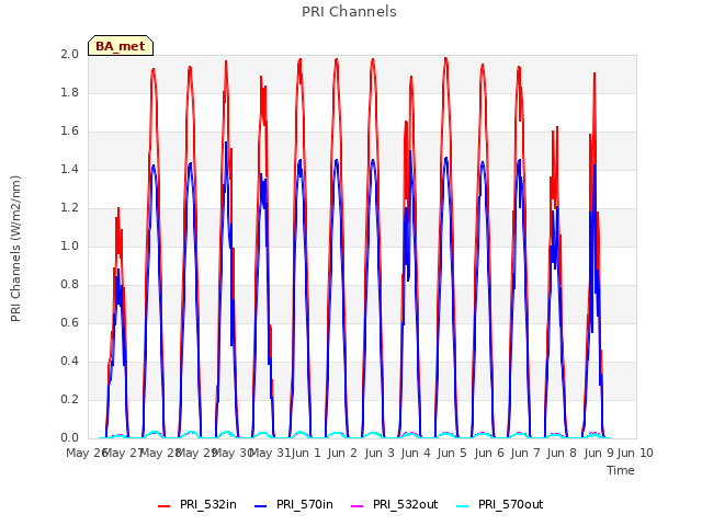 plot of PRI Channels