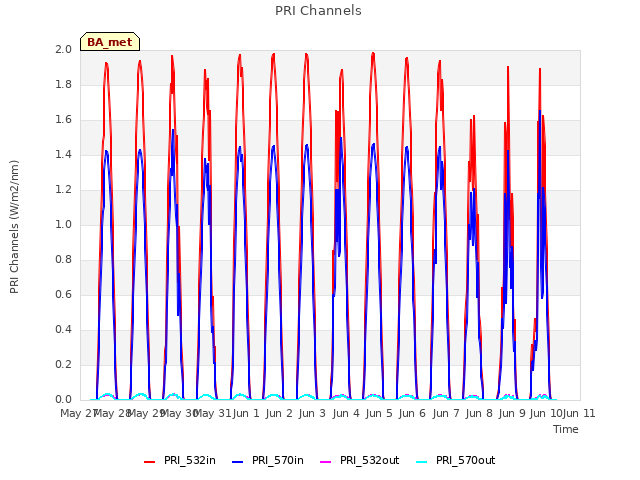 plot of PRI Channels