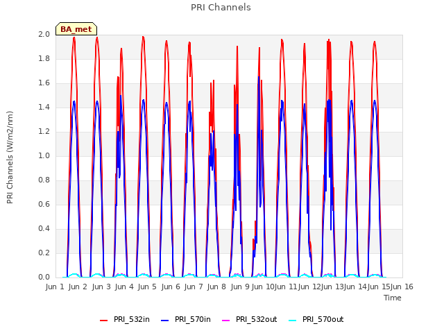 plot of PRI Channels