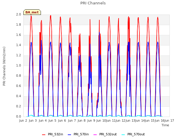 plot of PRI Channels