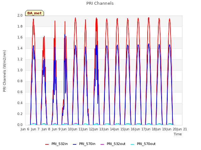 plot of PRI Channels