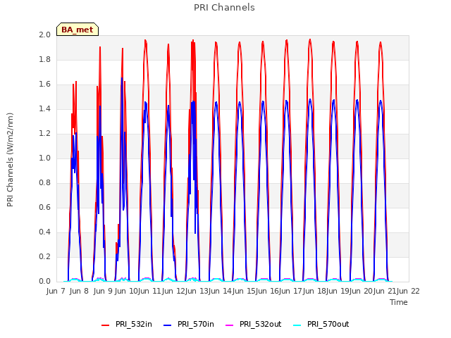 plot of PRI Channels