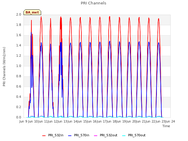 plot of PRI Channels