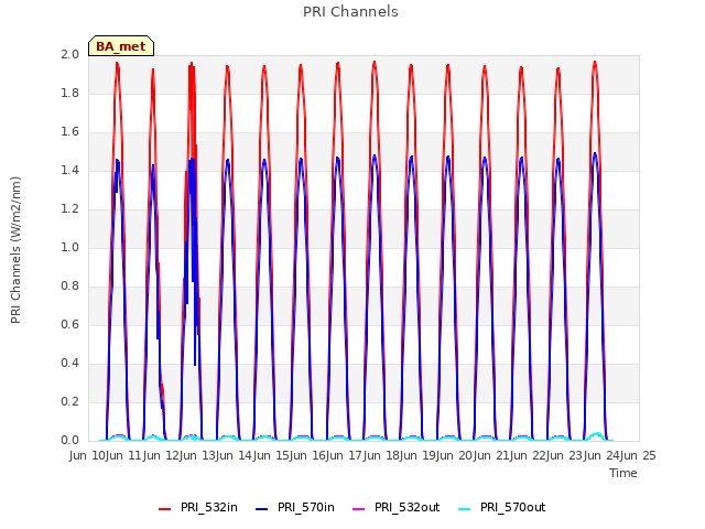 plot of PRI Channels