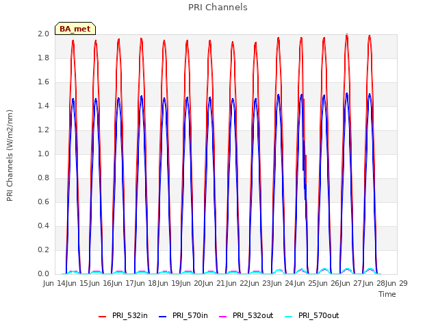 plot of PRI Channels