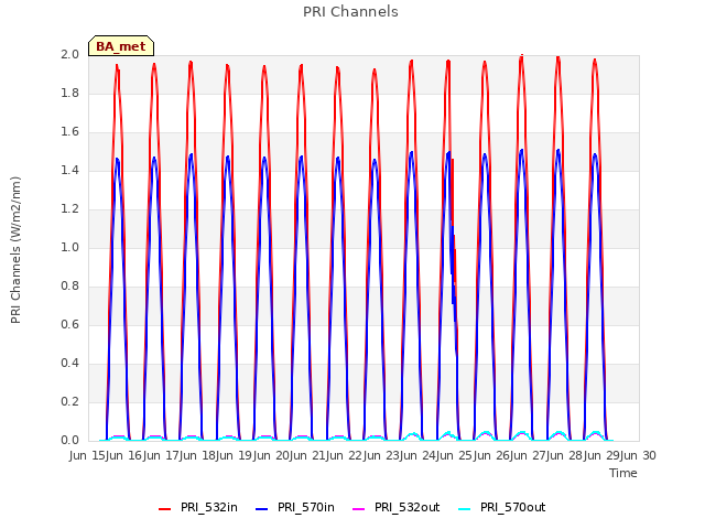 plot of PRI Channels