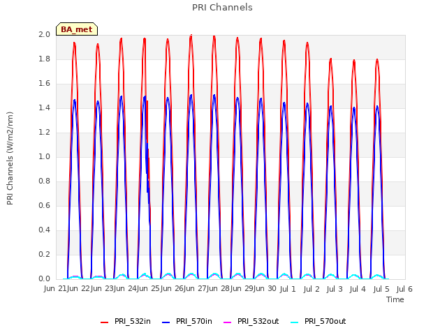 plot of PRI Channels