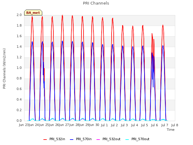 plot of PRI Channels