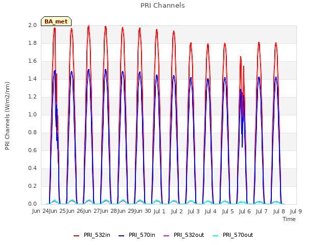 plot of PRI Channels