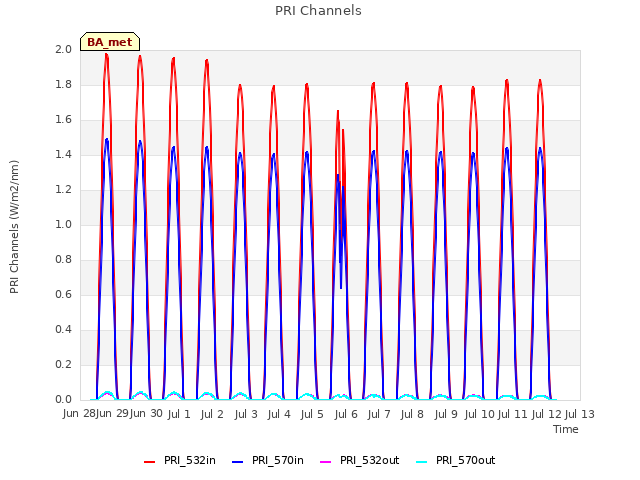 plot of PRI Channels