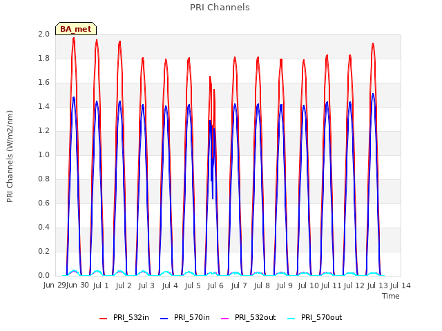 plot of PRI Channels