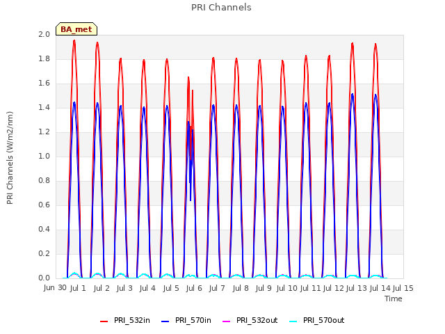 plot of PRI Channels