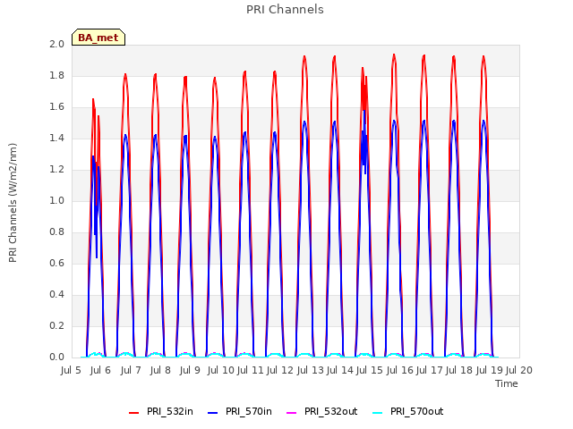 plot of PRI Channels