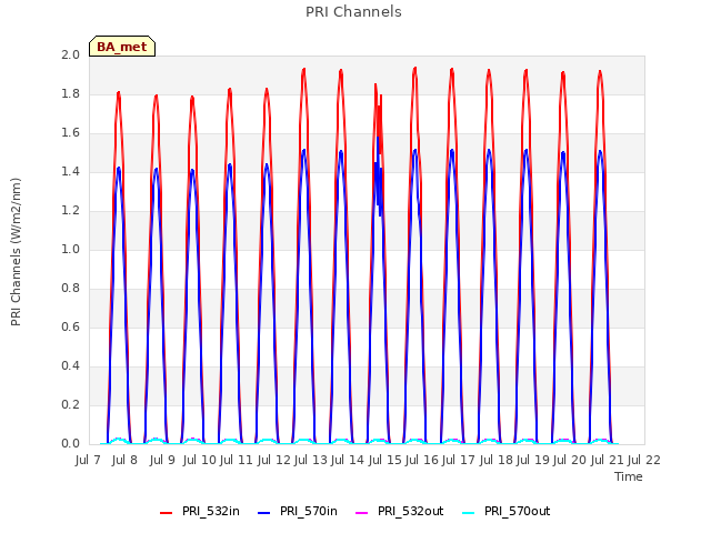 plot of PRI Channels