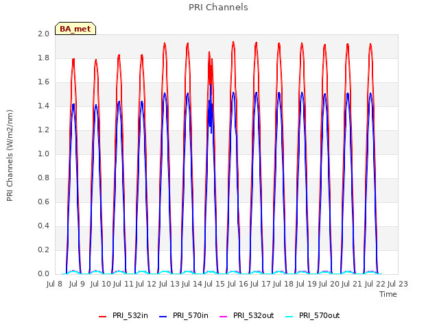 plot of PRI Channels