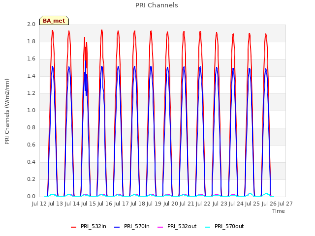 plot of PRI Channels