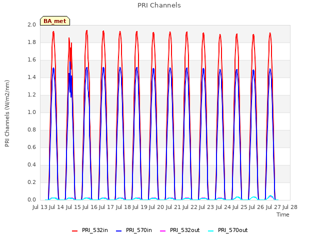 plot of PRI Channels