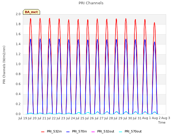 plot of PRI Channels