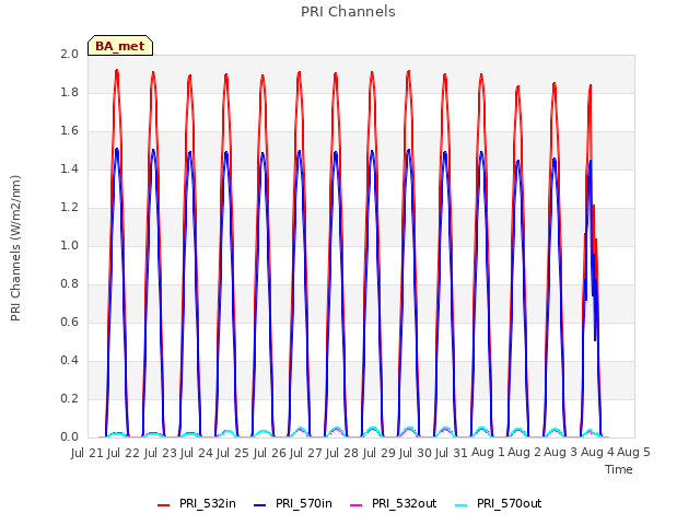 plot of PRI Channels