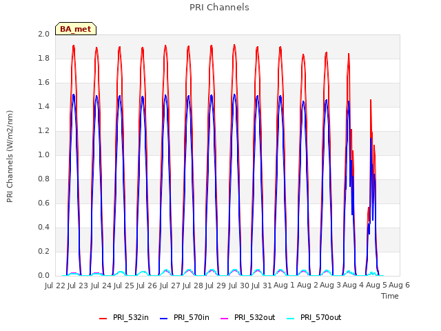 plot of PRI Channels