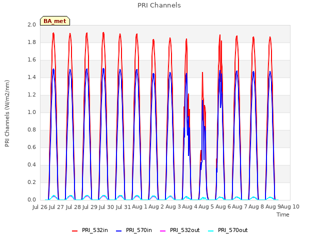 plot of PRI Channels
