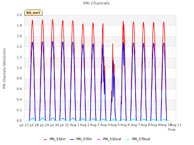 plot of PRI Channels