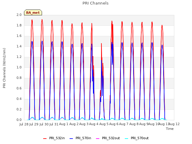 plot of PRI Channels