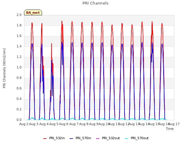 plot of PRI Channels