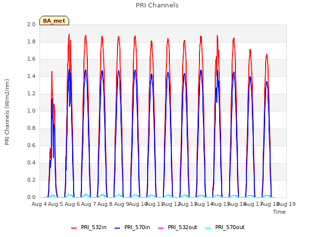 plot of PRI Channels